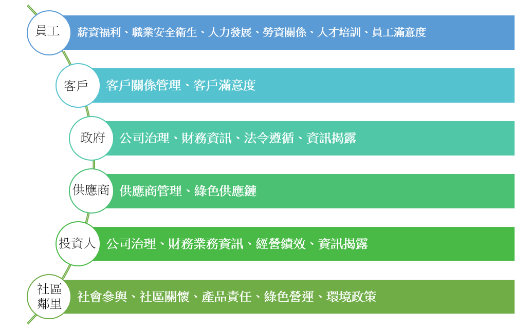 利害關係人及關注議題