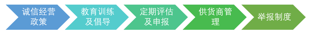诚信经营