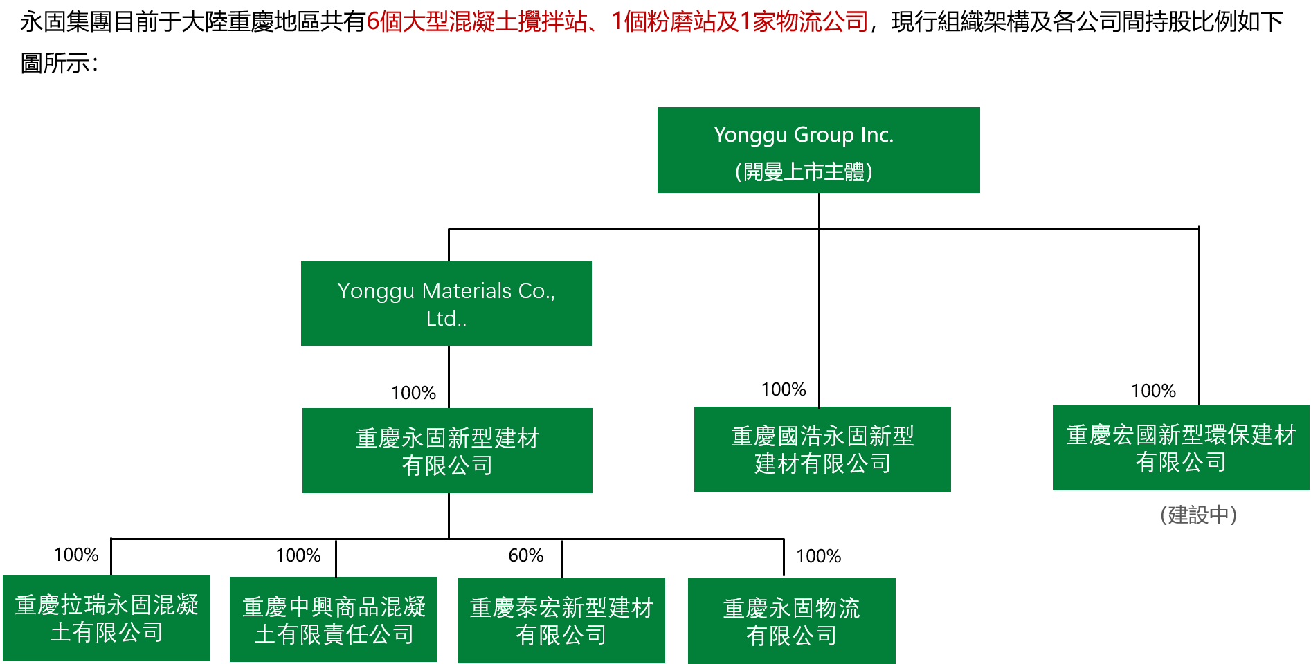 集团架构