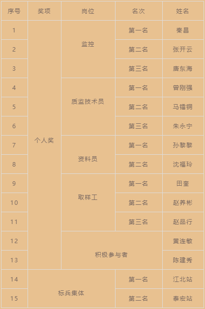 永固集团首届质量系统一线岗位技能竞赛成功举办