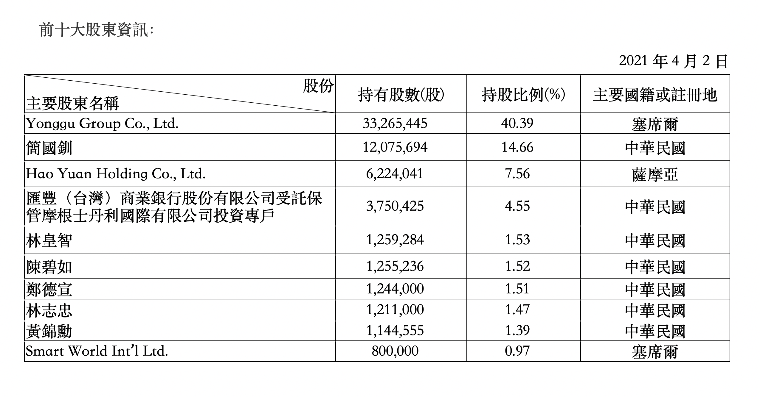 主要股東