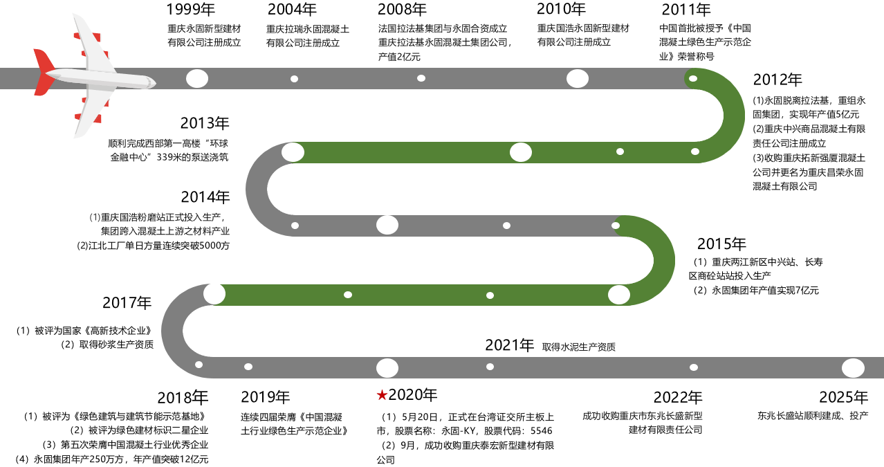 集团沿革
